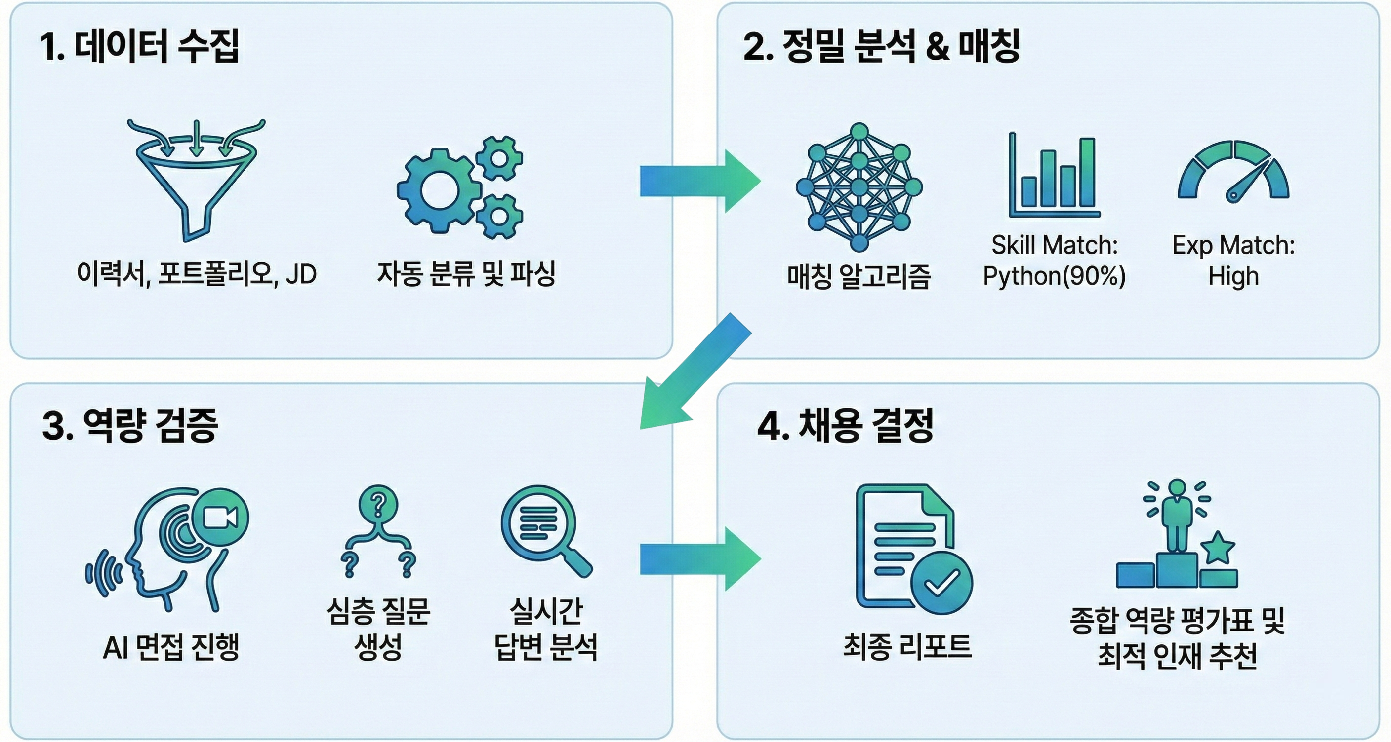 AI 채용 솔루션 아키텍처 다이어그램