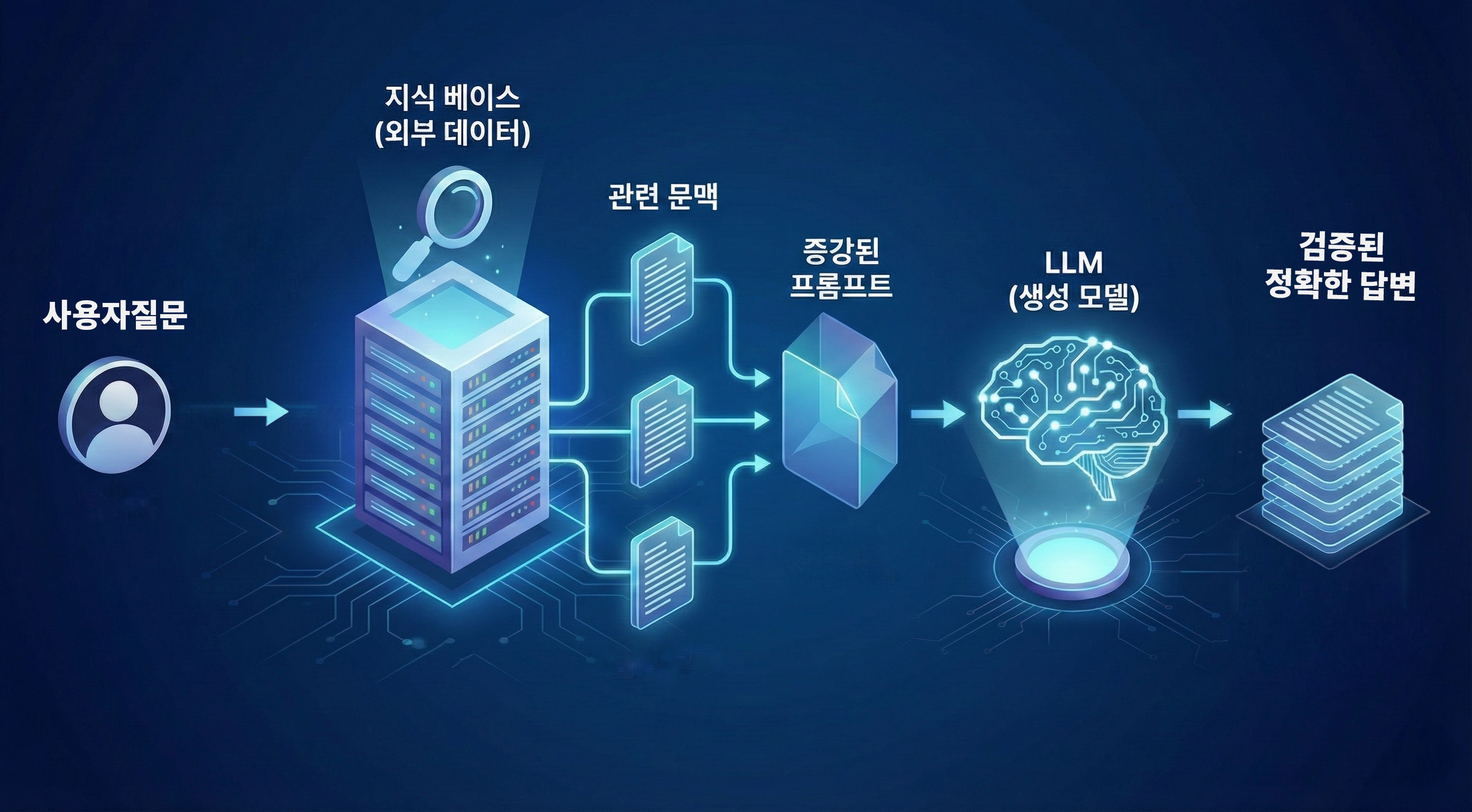 llm증강형 챗봇 아키텍처 다이어그램